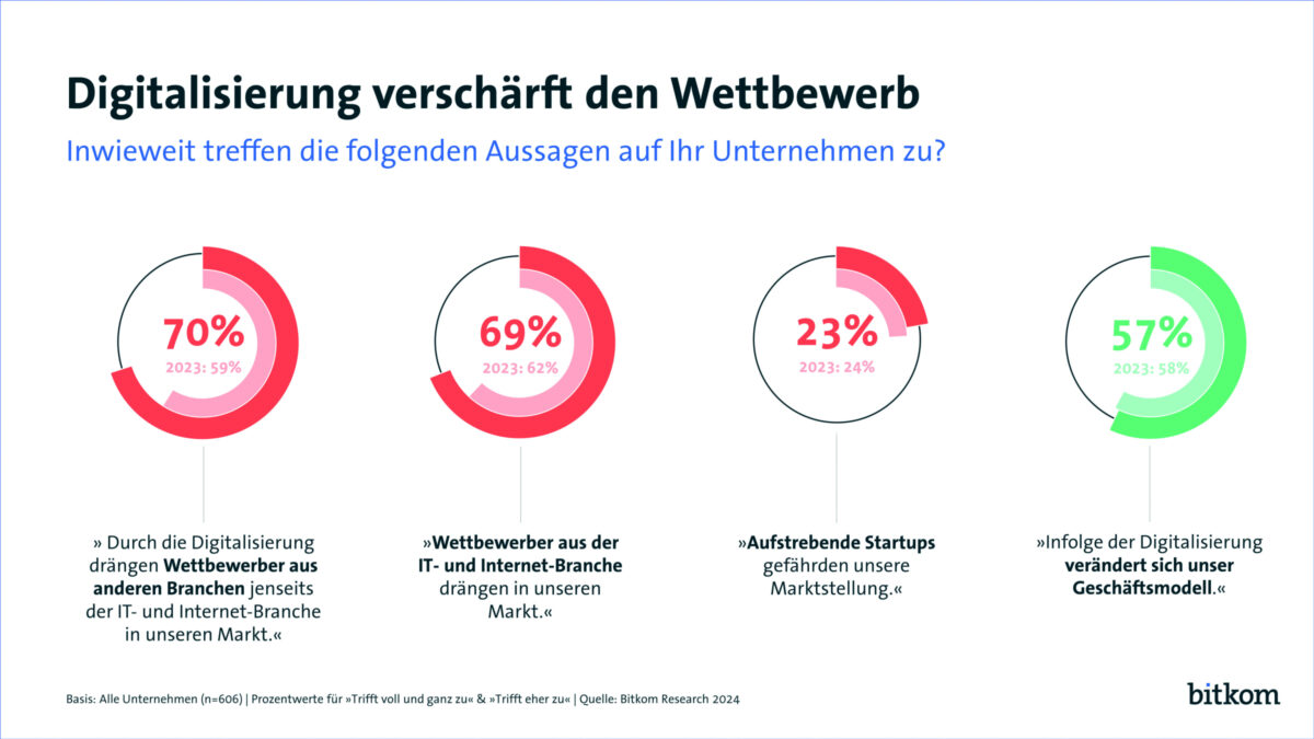 Digitalisierung der Wirtschaft