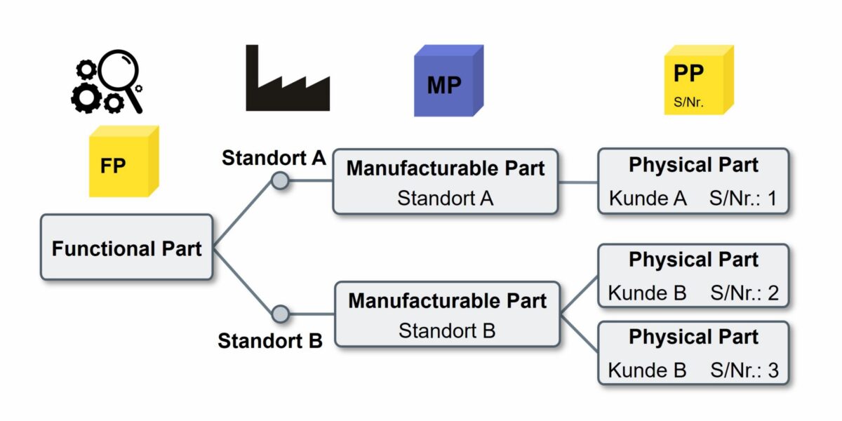 Beim Service langlebiger Investitionsgütern hängt die Qualität von der Nutzung der angefallen Daten ab. Das „Part-Centric“-Datenkonzept unterstützt die effiziente Datennutzung. Grafik: Verfasser