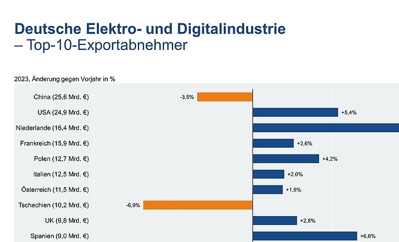 Die Elektro- und Digitalindustrie ist so global aufgestellt wie kaum eine andere Branche. Auch 2023 konnten die Ausfuhren nochmals gesteigert werden. Grafik: ZVEI