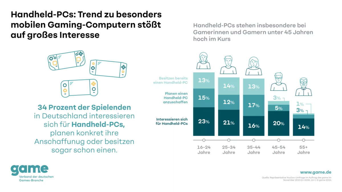 Marktdaten Handheld-PCs