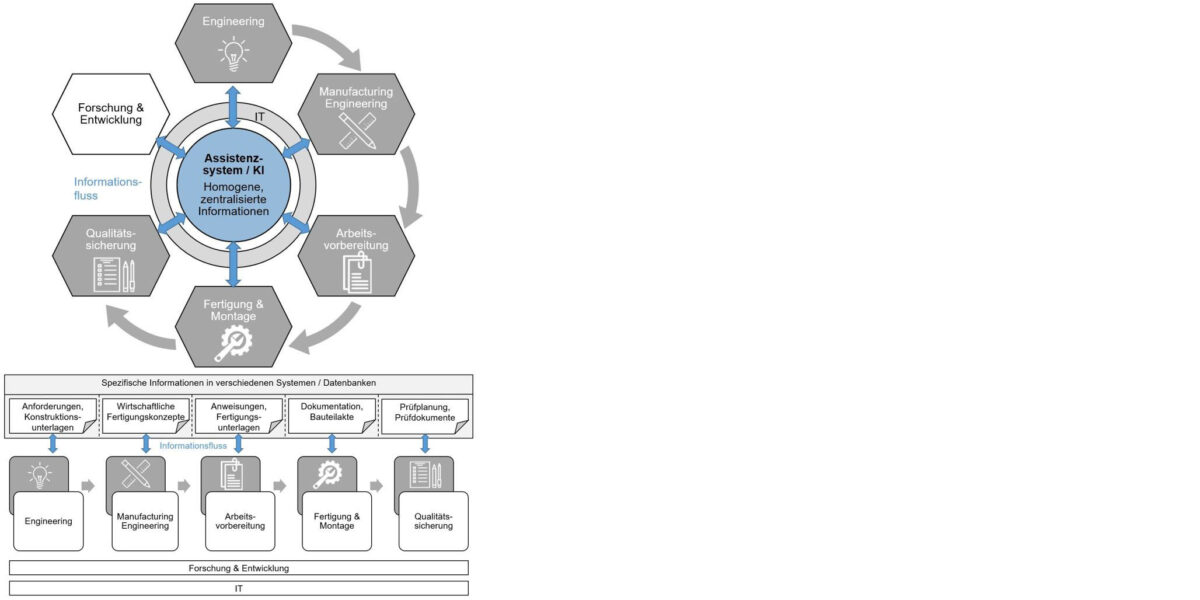 Bild 1. Heterogene Datenquellen, die im Assistenzsystem für die Produktentstehung zusammengeführt werden. Grafik: Hutchinson PFW Aerospace GmbH