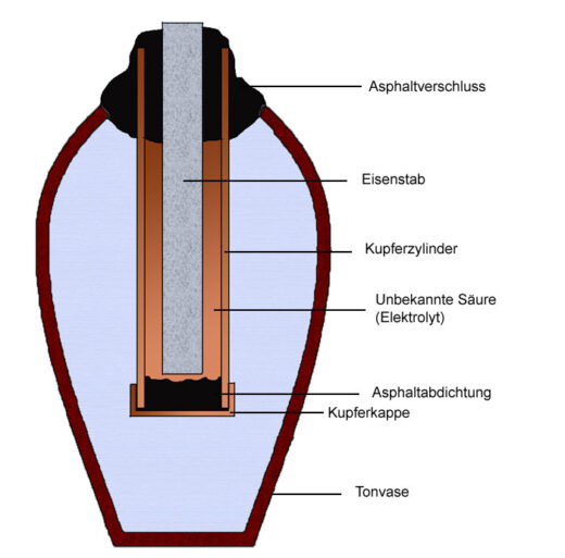 Bagdadbatterie Funktionsweise