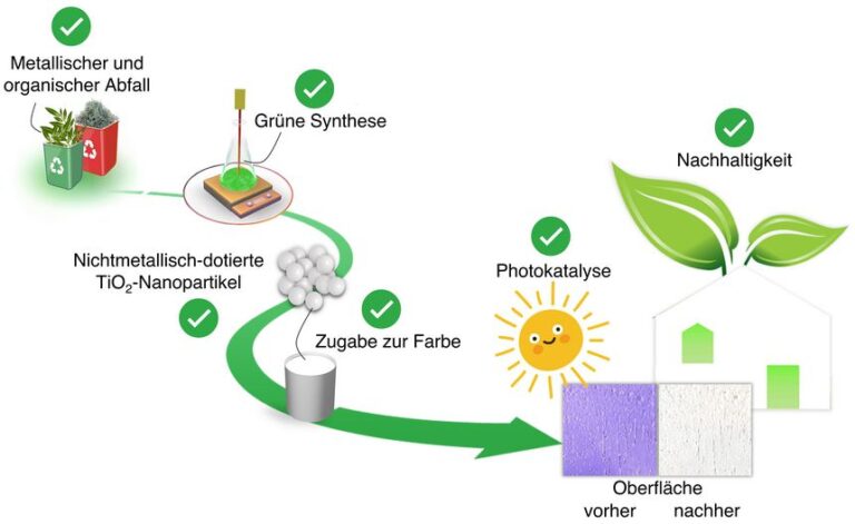 Prinzip der selbstreinigenden Farbe