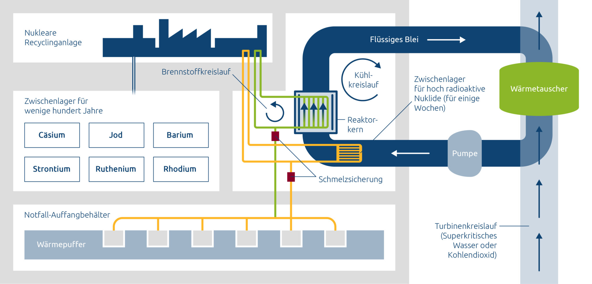 Dual-Fluid-Reaktor - so funktioniert das Kernreaktor-Konzept