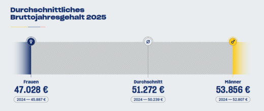 Vergleich der Gehälter