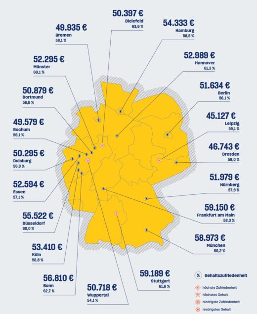 Gehälter und Städte