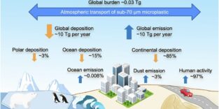 Schaubild, auf dem zu sehen ist, wie sich Mikroplastik in der Atmosphäre bewegt.