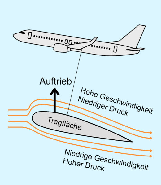 Wie fliegt ein Flugzeug