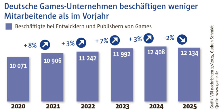Beschäftigte in der Games-Branche