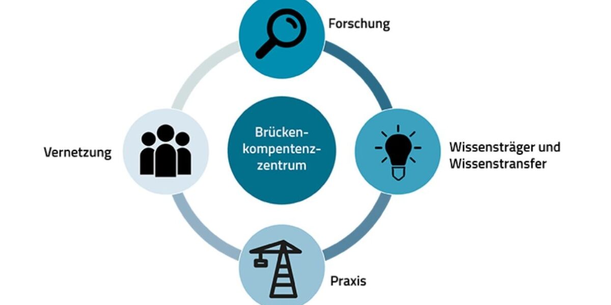 Wissen im Brückenkompetenzzentrum der Bundesanstalt für Straßen- und Verkehrswesen (BASt) bündeln. Grafik: BASt