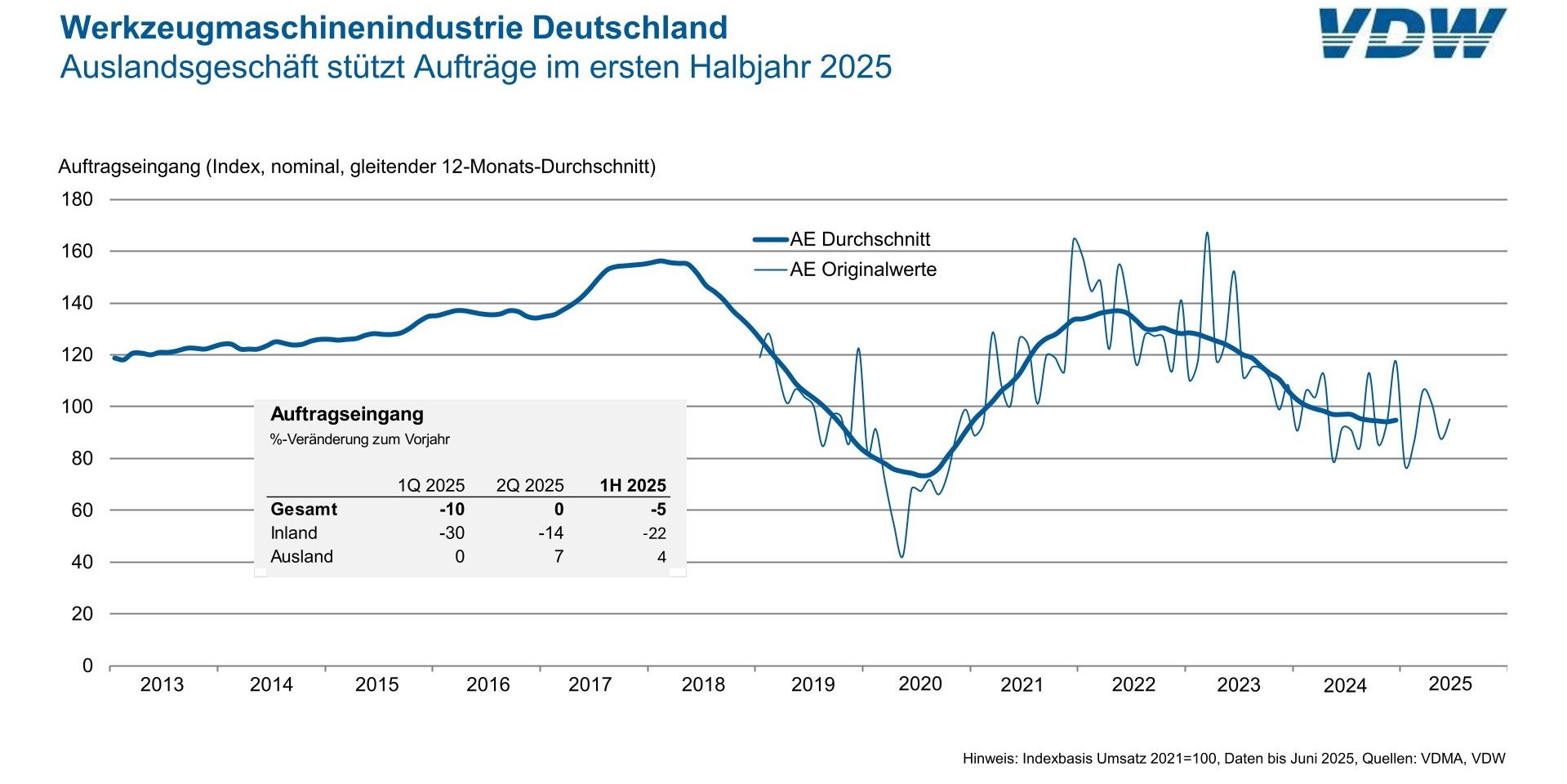Aufschwung frühestens 2026
