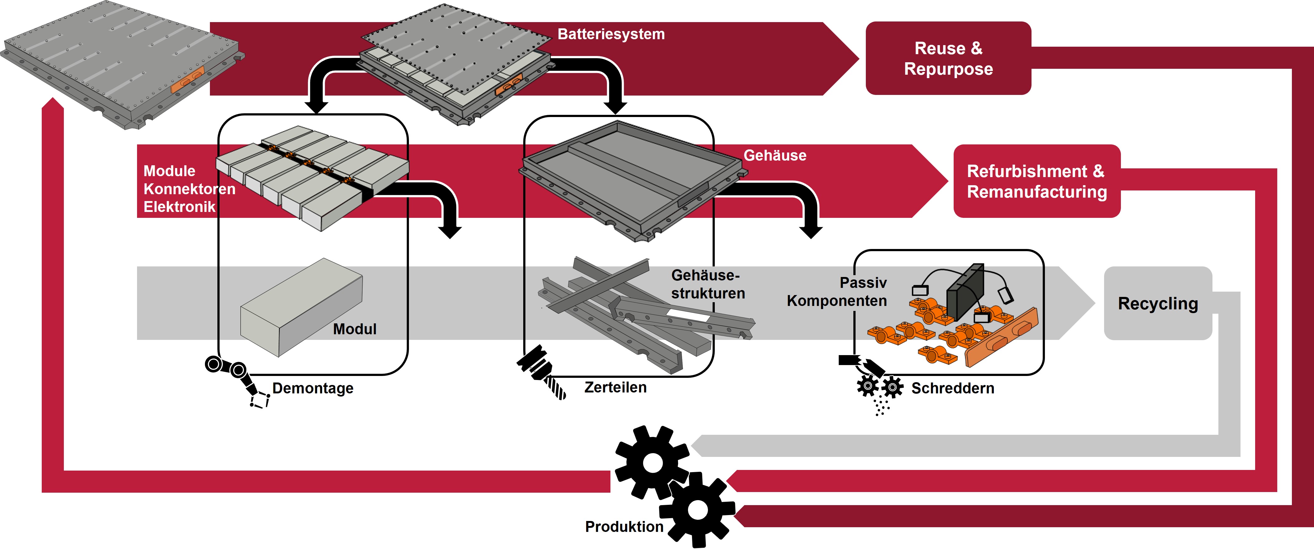 Bild 2. Kaskadenartige Verwertung von Batteriesystemkomponenten mit dem Ziel des Erhalts von Wertschöpfung. Grafik: IWF TU Braunschweig