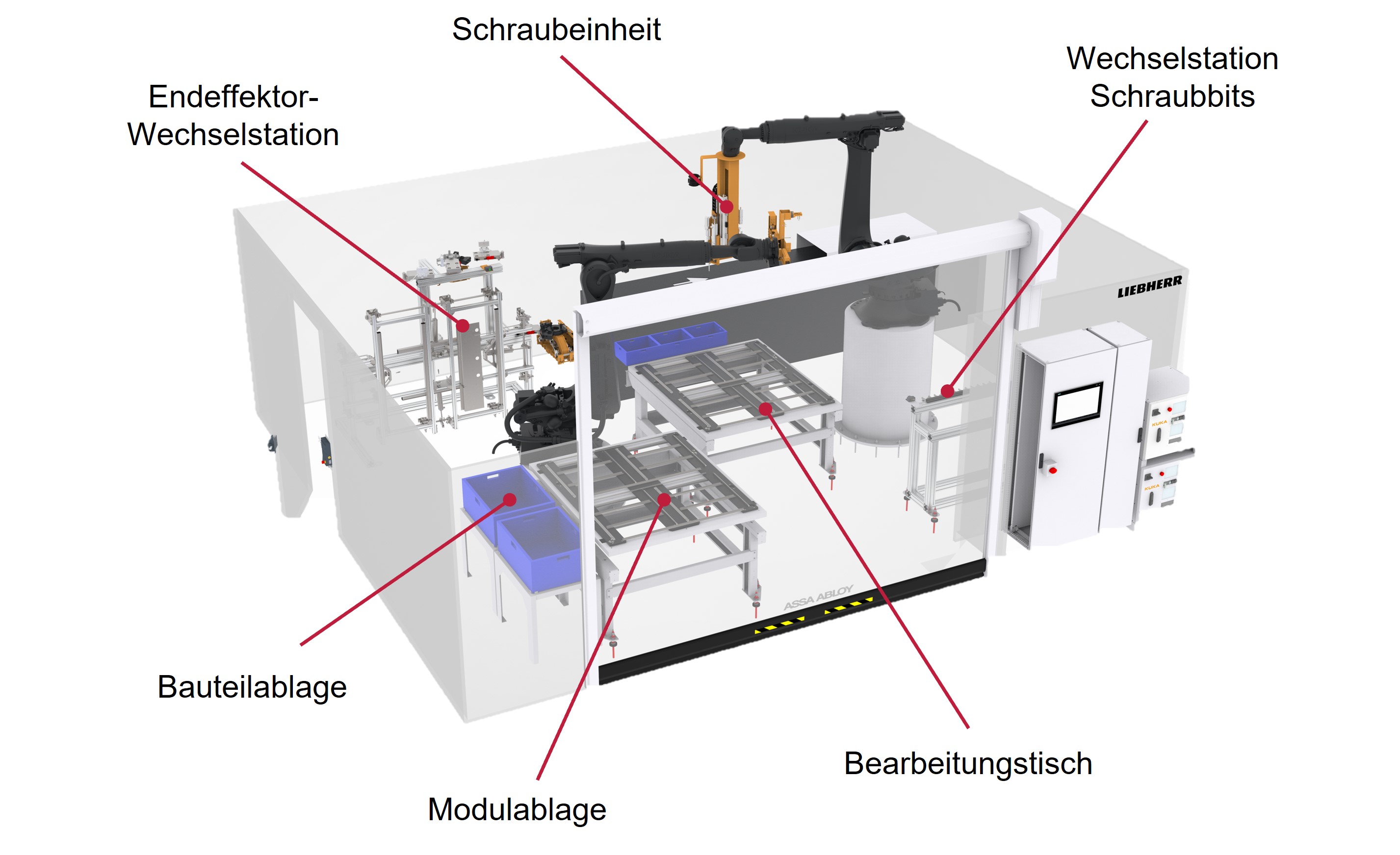 Bild 3. Aufbau der Roboterzelle zur automatisierten Demontage von Batteriesystemen. Grafik: Liebherr Verzahntechnik