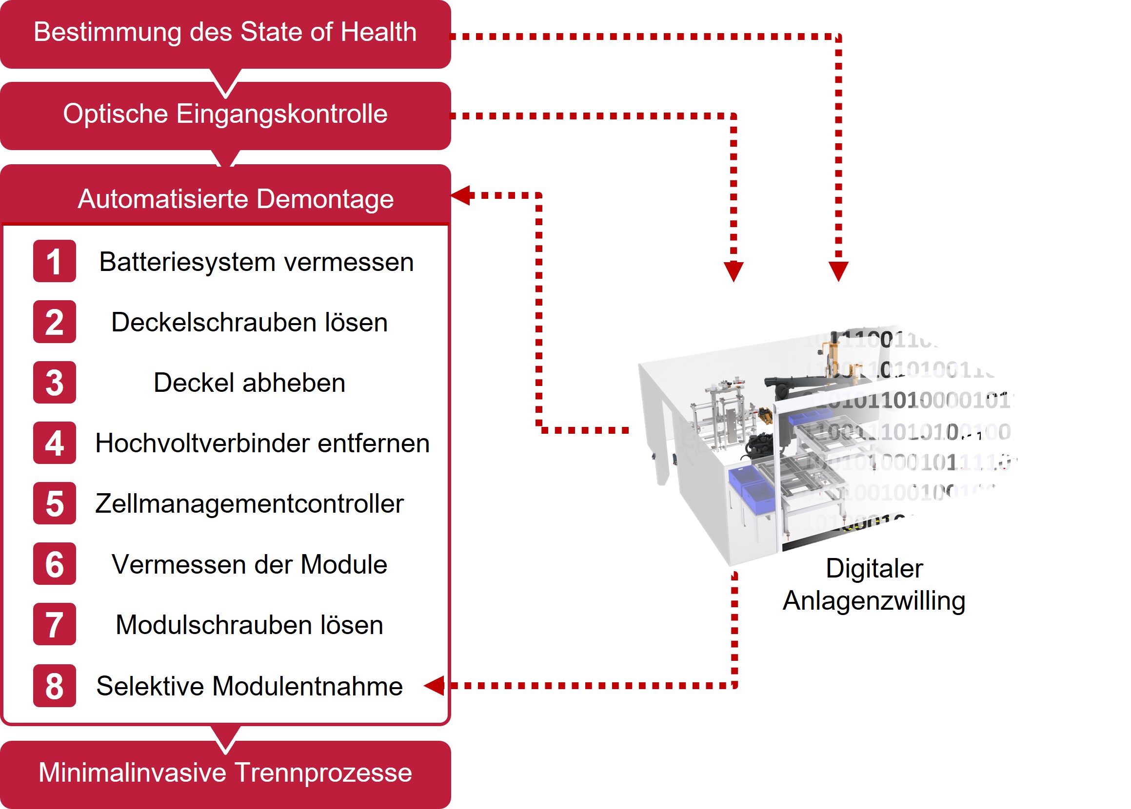 Bild 5. Darstellung des Demontageprozesses und der Interaktion mit dem Digitalen Anlagenzwlling. Grafik: IWF TU Braunschweig