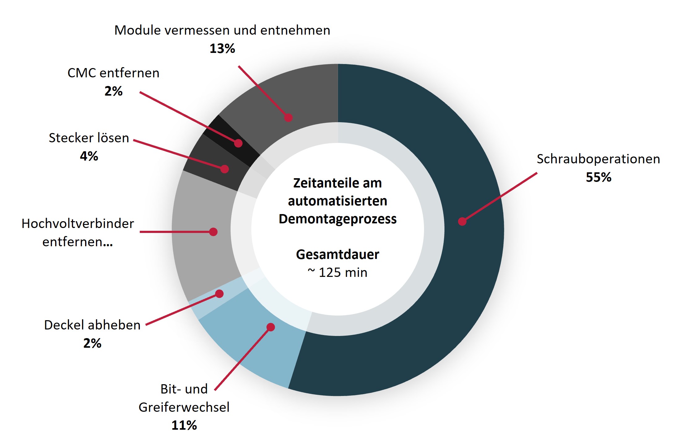 Bild 6. Übersicht der Zeitanteile unterschiedlicher Demontageoperationen am Demontageprozess. Grafik: IWF TU Braunschweig