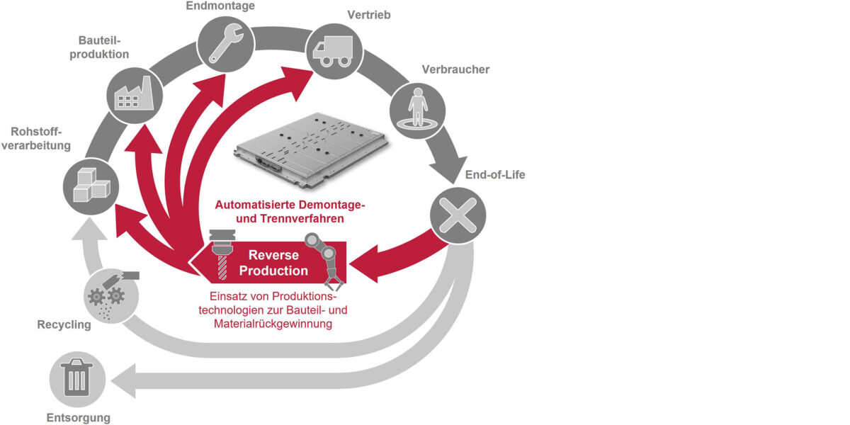 Einsatz von Produktionstechnologien für die Kreislaufführung. Grafik: IWF TU Braunschweig