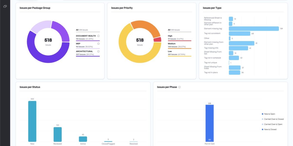 Dashboard mit Statistik zu Planfehlern. Grafik: Nemetschek