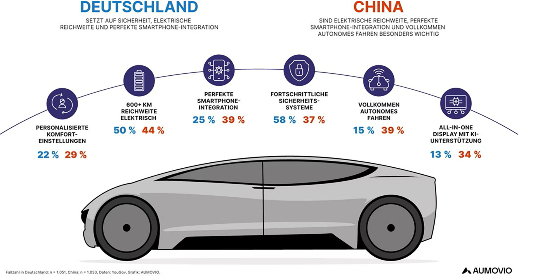 Wie sieht das Auto der Zukunft in Deutschland und China aus?
