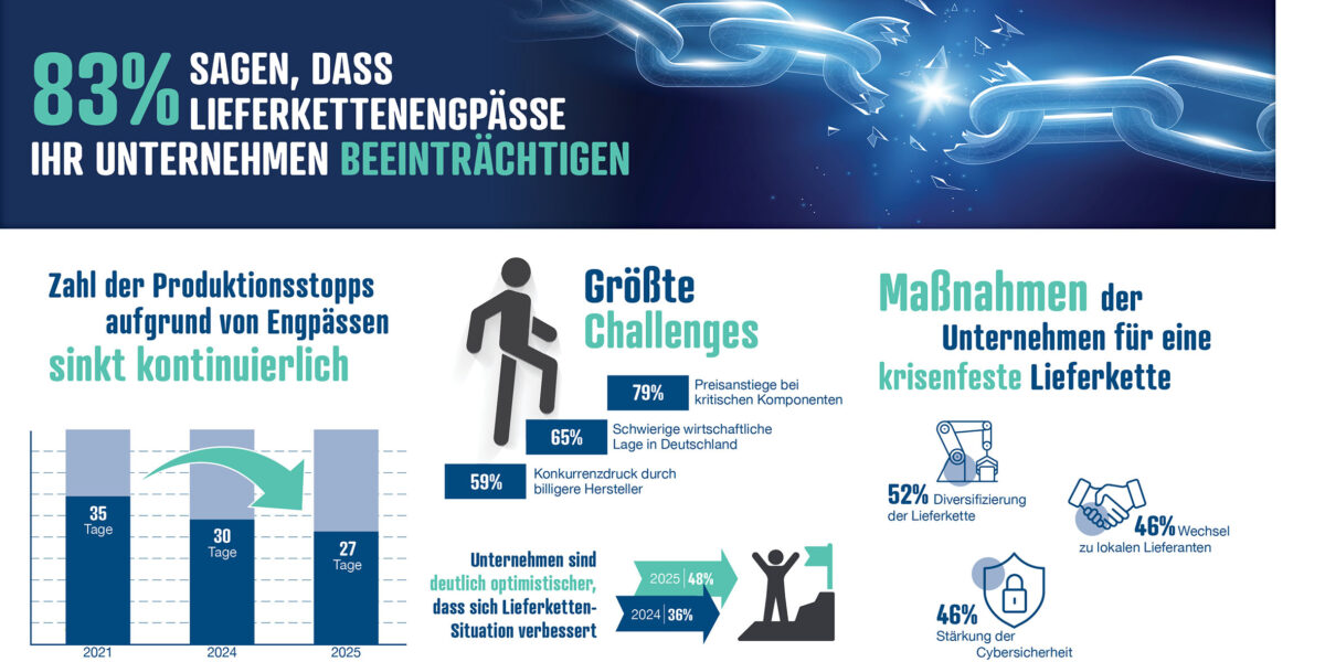 Entwickungen bei den Lieferketten: Die Stimmung der Unternehmen schwankt zwischen verhaltenem Optimismus und der Ergreifung weiterer Maßnahmen, um den Preisansiegen entgegenzuwirken. Grafik: reichelt elektronik