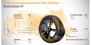 Überblick über die Bestandteile eines Autoreifens nach Angaben von Continental