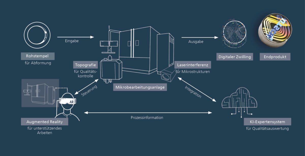 Bild 1. Zusammenspiel der einzelnen Systeme für die Steuerung einer Laserbearbeitungsmaschine für die Herstellung von Mikrostrukturen, welche über eine Integrationssoftware verbunden werden. Grafik: Fraunhofer IWS