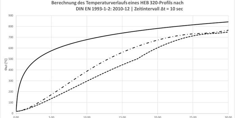 Beispielhafte Berechnung des Temperaturverlaufs eines HEB 320-Profils im Zeitintervall ∆t = 10 Sekunden. Grafik: Interessengemeinschaft Brandschutz-Beschichtungen e.V. (IGSB e.V.) 