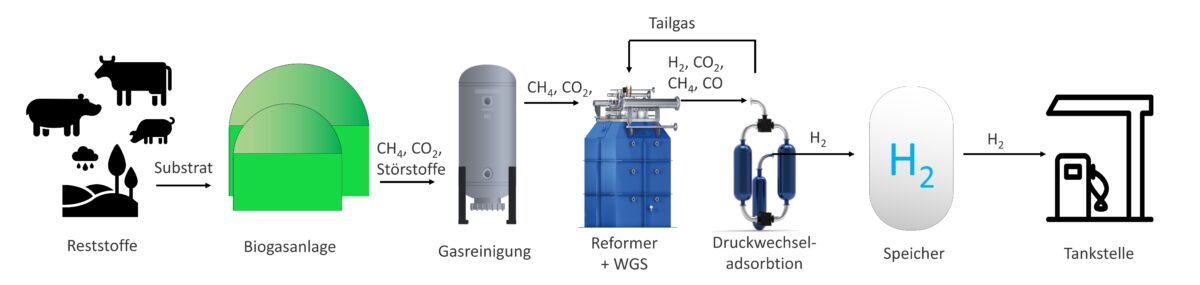 Einfaches Prozessschema. Foto: BtX Energy