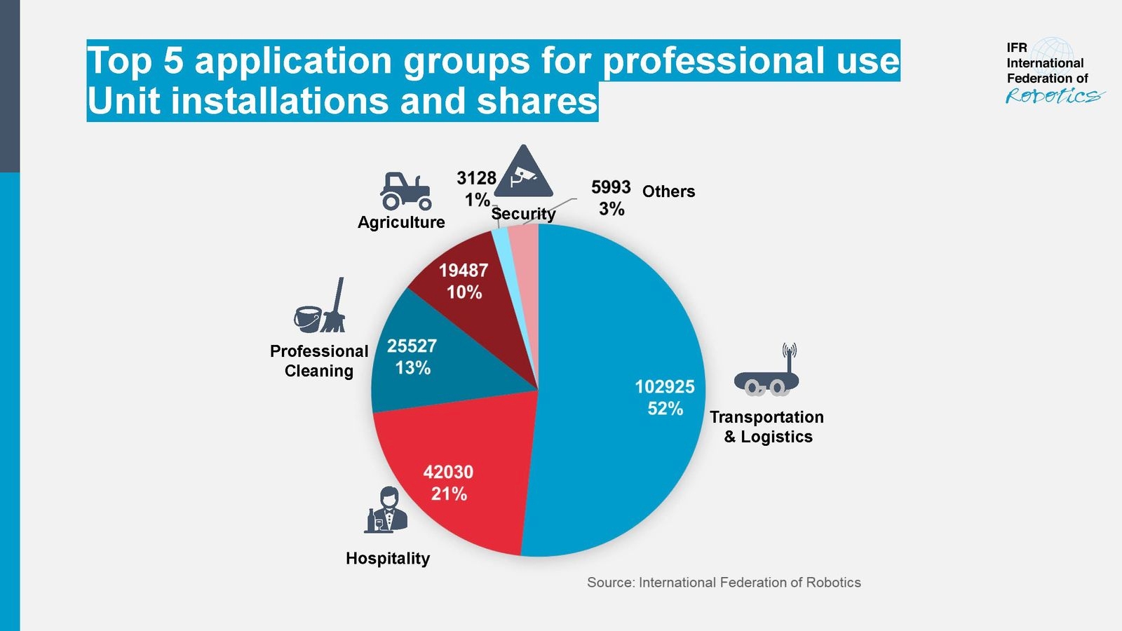 Top 3 Service Roboter im professionellen Einsatz: Roboter für Transport, Gastgewerbe und Reinigung. Grafik: IFR