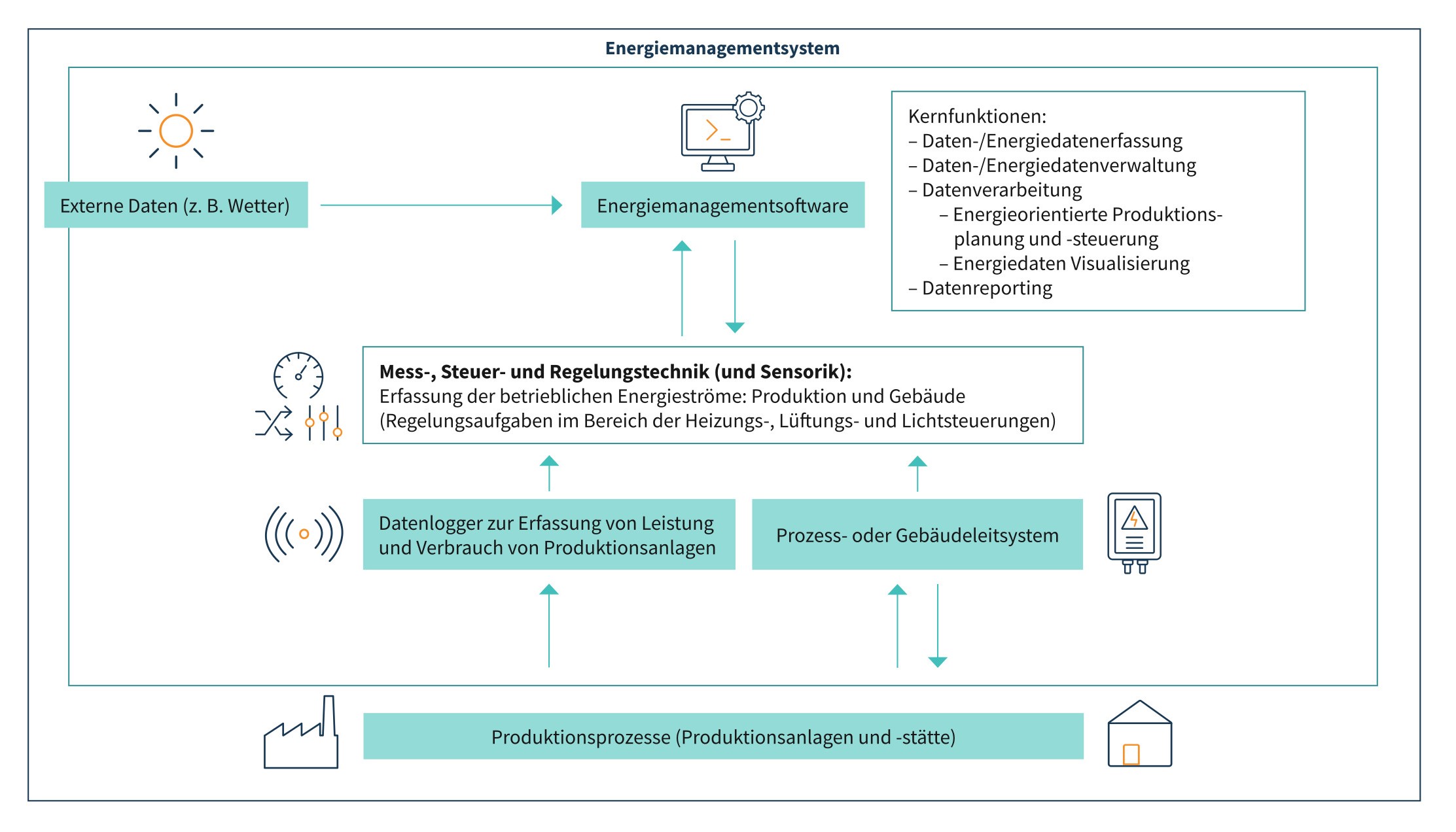 Energiemanagementsoftware als Teil eines Energiedatenmanagement. Grafik: Kedi