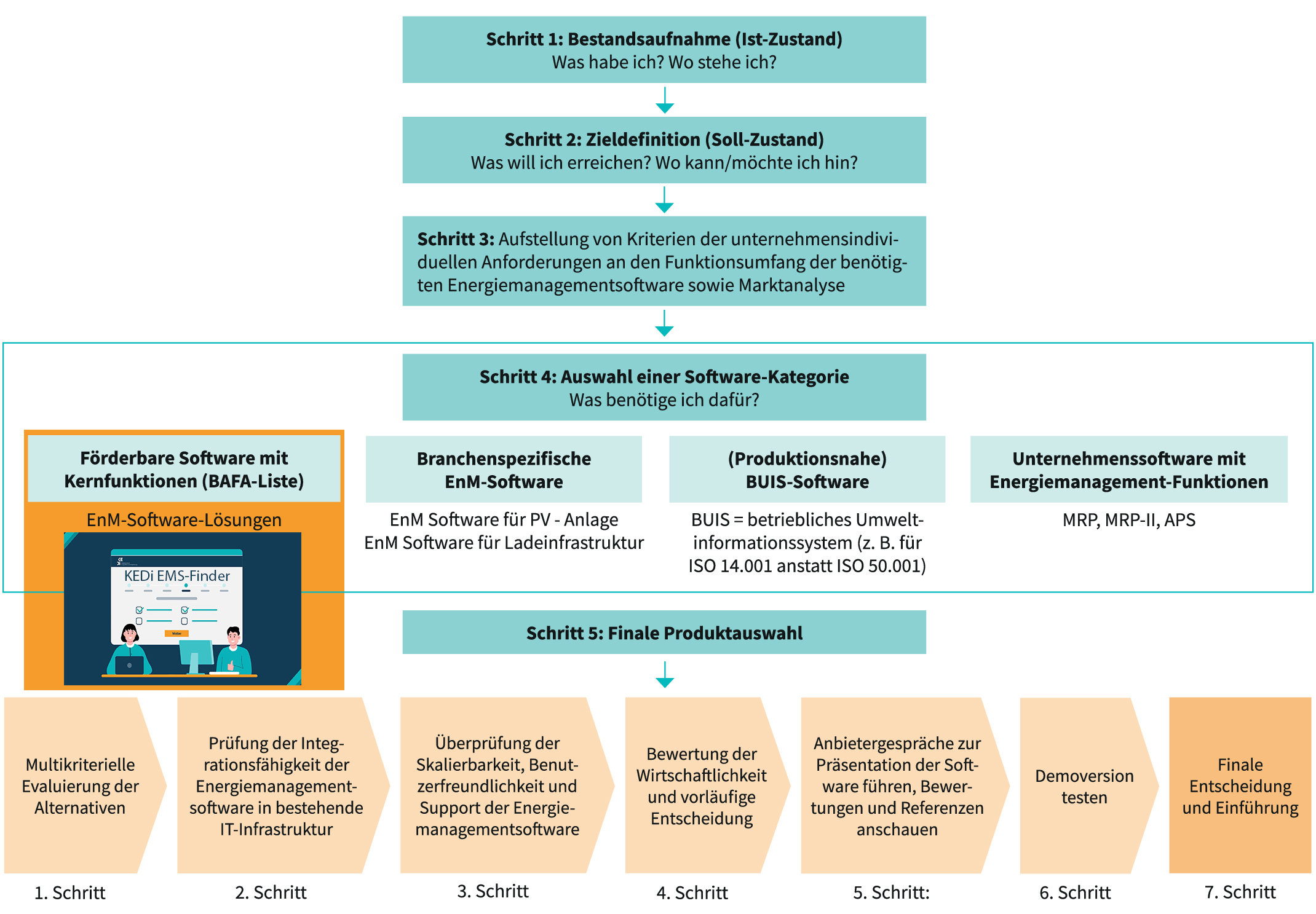 Auswahlprozess für eine passende Energiemanagementsoftware. Grafik: Kedi
