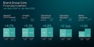 Finanzkennzahlen der Markengruppe Core des VW-Konzerns