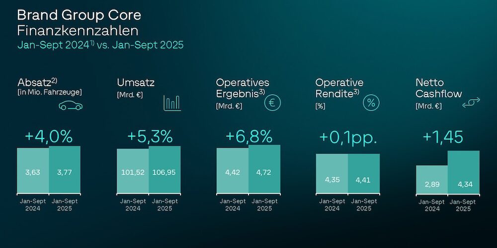 Finanzkennzahlen der Markengruppe Core des VW-Konzerns