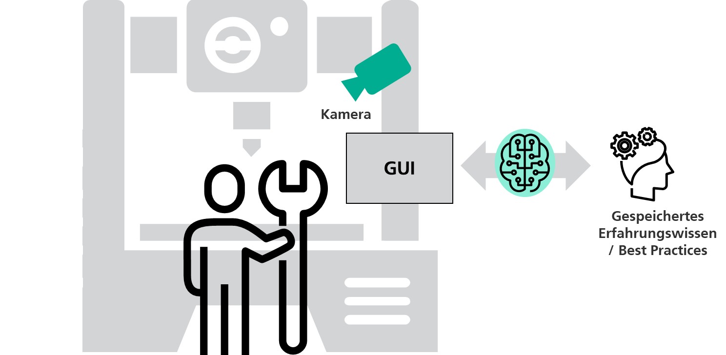 Konzept des Systems zur Erfassung und Weitergabe von Erfahrungswissen. Grafik: Fraunhofer IPA