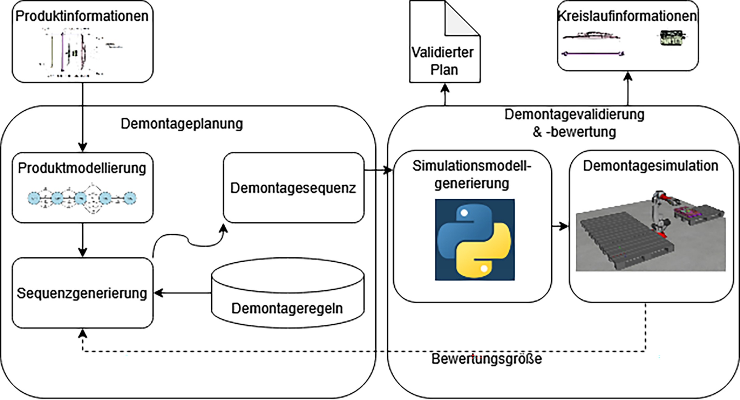 Demontageplanung im Projekt „EcoPass3D“. Grafik: ISW, Universität Stuttgart