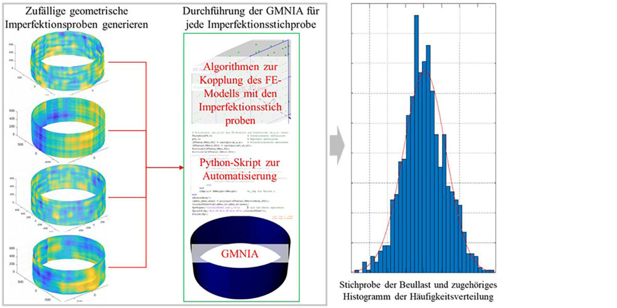 Schematischer Ablauf der probabilistischen Beullastanalyse kreiszylindrischer Schalen. Grafik: Z. Li