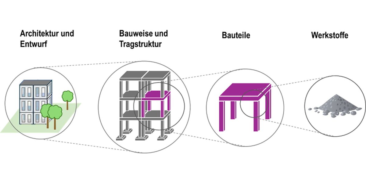 Wirkungsebenen von Optimierungsansätzen. Grafik: Autor*innen