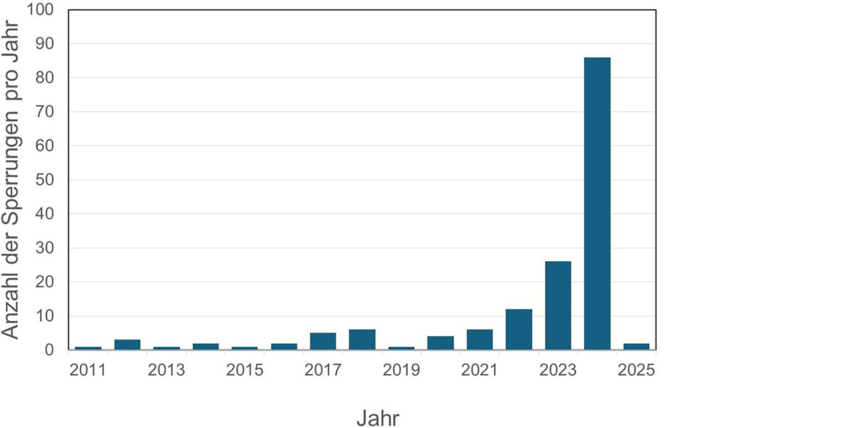 Anzahl der Brückensperrungen pro Jahr in der Datenbank von 2011 bis 2025. Grafik: D. Proske