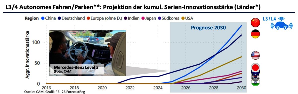 Spätestens 2030 soll China das Rennen laut der CAM-Studie für sich entschieden haben. Foto: CAM