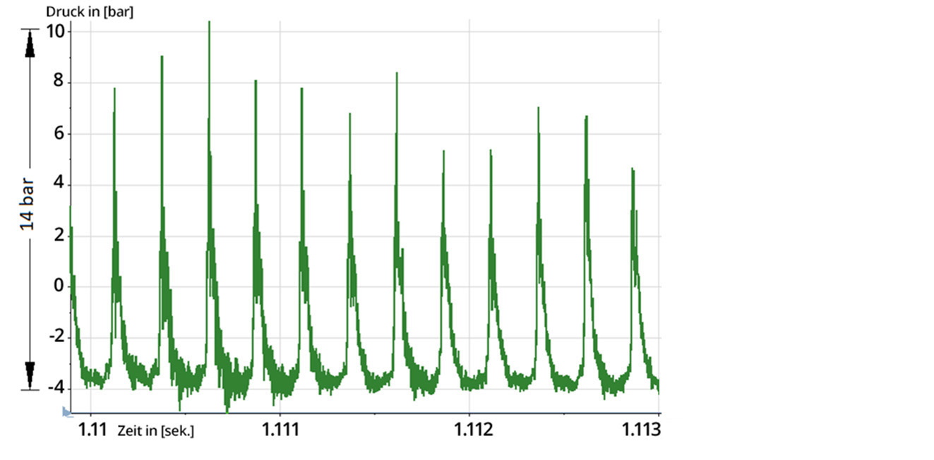 Druckspitzen: Auf hohe Drücke in den Detonationswellen folgen immer Regionen mit vergleichsweise niedrigen Drücken. Entscheidend ist, dass das Gros des Treibstoffs bei hohen Drücken verbrennt. Grafik: Łukasiewicz – Institute of Aviation
