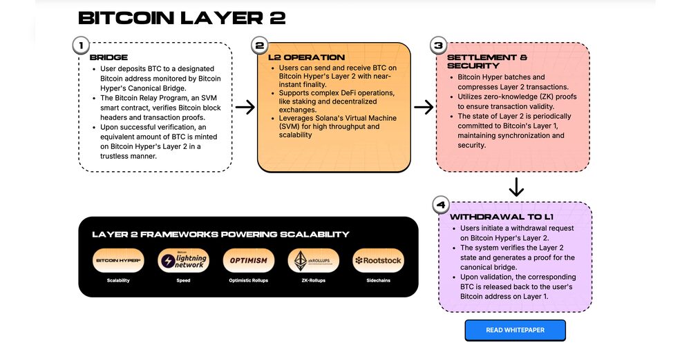 Foto: Bitcoin Hyper Website