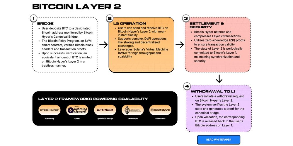 Foto: Bitcoin Hyper Website