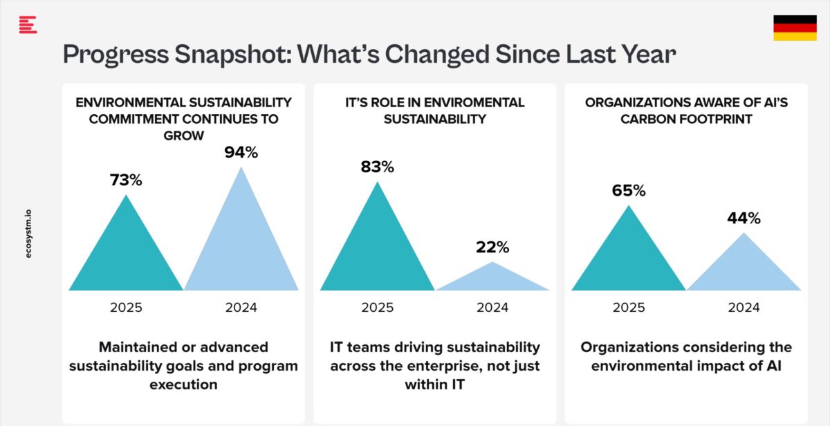 Der Global Sustainability Barometer 2025 zeigt: Unternehmen halten an ihren Nachhaltigkeitszielen fest. Gleichzeitig wächst das Bewusstsein für den CO₂-Fußabdruck von KI. Foto: Kyndryl