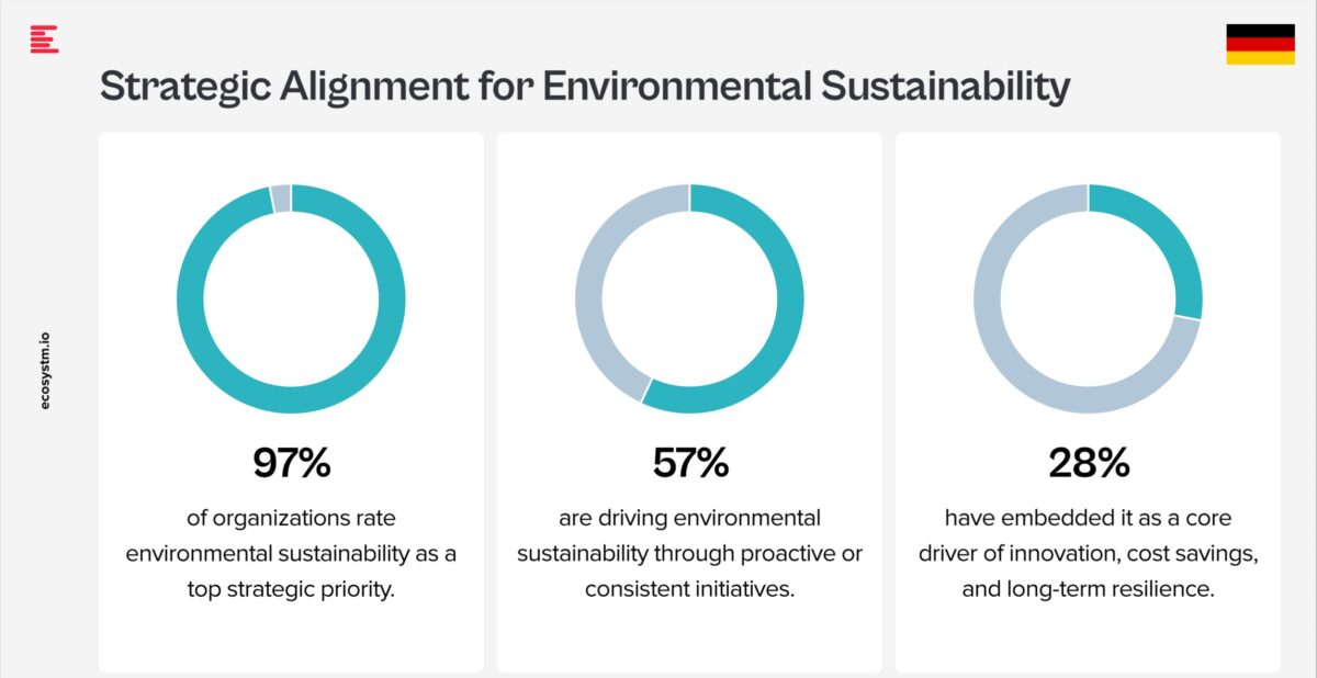 Nachhaltigkeit ist für die meisten Unternehmen eine strategische Priorität, doch nur 28 % sehen sie als Kerntreiber für Innovation und Kostenersparnis. Grafik: Kyndryl