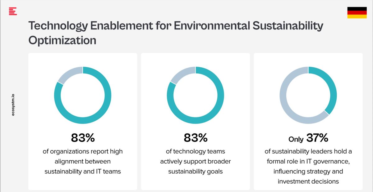 IT und Nachhaltigkeit arbeiten in den meisten Unternehmen zwar zusammen, doch nur 37 % der Nachhaltigkeitsmanager sitzen bei IT-Entscheidungen mit am Tisch. Grafik: Kyndryl