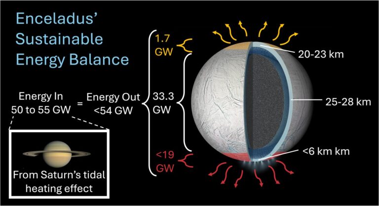 Enceladus heat transfer 