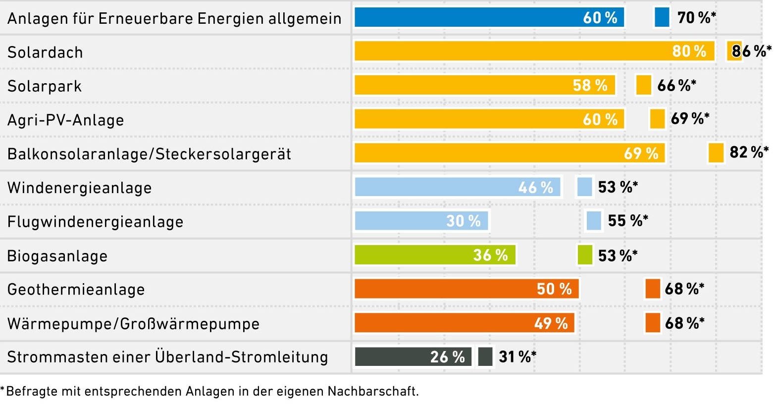 Im Auftrag der Agentur für Erneuerbare Energien wollten die Analysten von Yougov wissen: "Zur Stromversorgung in der Nachbarschaft bis 5 km finden "eher gut" beziehungsweise "sehr gut"...". Quelle: AEE