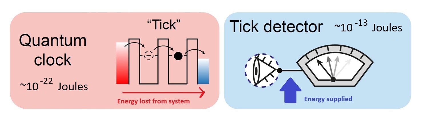 Grafik, die den Energieunterschied zwischen dem Betrieb einer Quantenuhr dem Ablesen der Ticks der Uhr (rechts) veranschaulicht