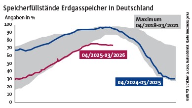 Füllstände der Erdgasspeicher in Deutschland: Die Bundesnetzagentur zeigt online unter „Aktuelle Lage Gasversorgung“ auch grafisch den Verlauf der Füllstände der Gasspeicher in Prozent. In letzter Zeit sinken die Füllstände (rote Linie) wieder. Grafik: Gudrun Schmidt/VDI nachrichten