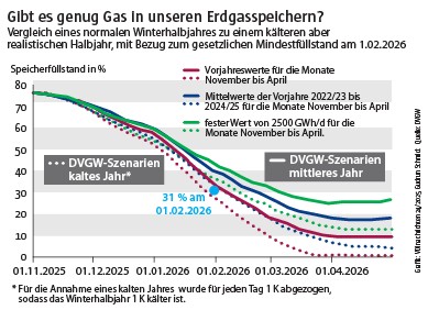 Wenn es auch nur 1 K (ein Grad) kälter wird als „normal“, dann, so zeigen Szenarien des DVGW, könnten die Gasspeicherfüllstände unter 31 % und damit auf den gesetzlich vorgeschriebenen Mindestwert von 30 % zum Stichtag 1. 2. 2026 fallen. Grafik: Gudrun Schmidt/VDI nachrichten
