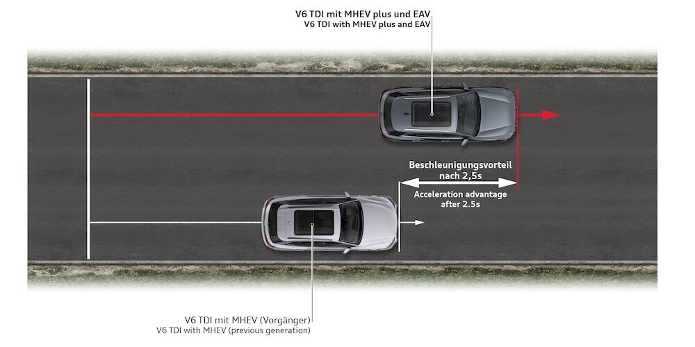 Beschleunigungsvergleich des aktuellen Audi Q5 V6 TDI mit MHEV plus EAV und dem Vorgängermodell mit MHEV.